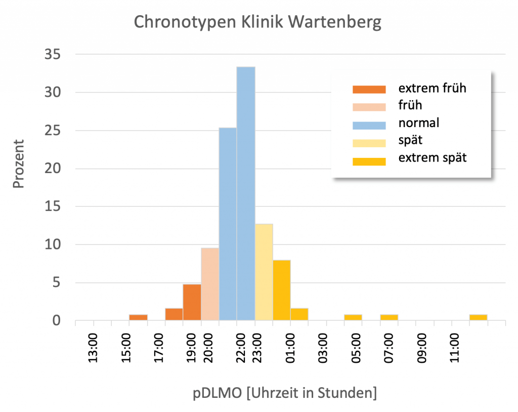 Chronotypenverteilung als Grundlage für Optimierungen in Schichtdienst und Personaleinsatzplanung