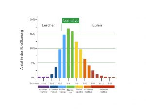 Chronotypenverteilung in Deutschland nach MCTQ (LMU München)