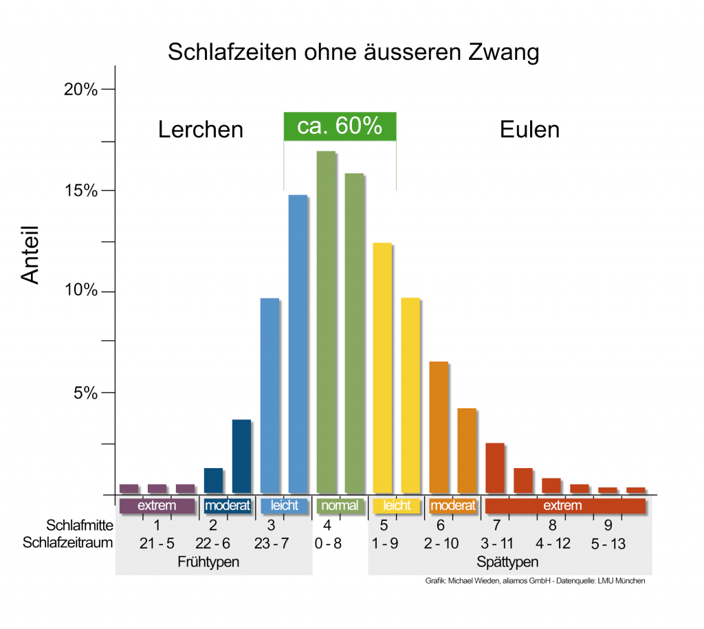 Was ist ein Chronotyp?