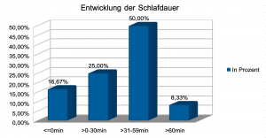 Über 50% schliefen zwischen 31 und 77 Minuten länger