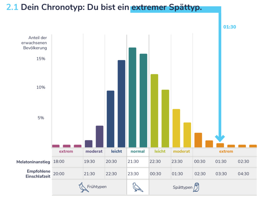 Morgendliche Müdigkeit kann am späten Chronotyp liegen