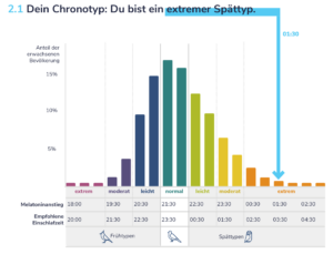 Diese Grafik aus dem Ergebnisbericht des Bodyclock Chronotyp Test zeigt, dass ich ein extremer Spättyp bin