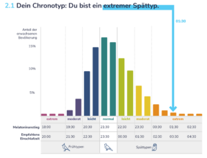 Chronotyp Test von BodyClock zeigt, dass ich ein extremer Spättyp bin