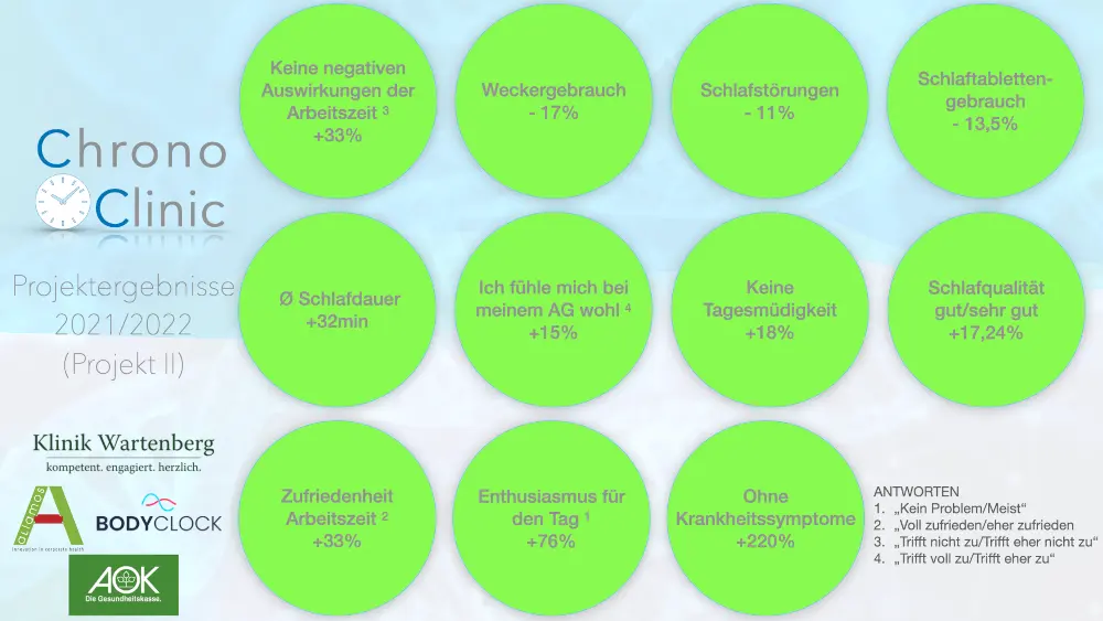 Ergebnisse des Projektes ChronoClinik - Chronobiologie in der Personaleinsatzplanung einer Klinik