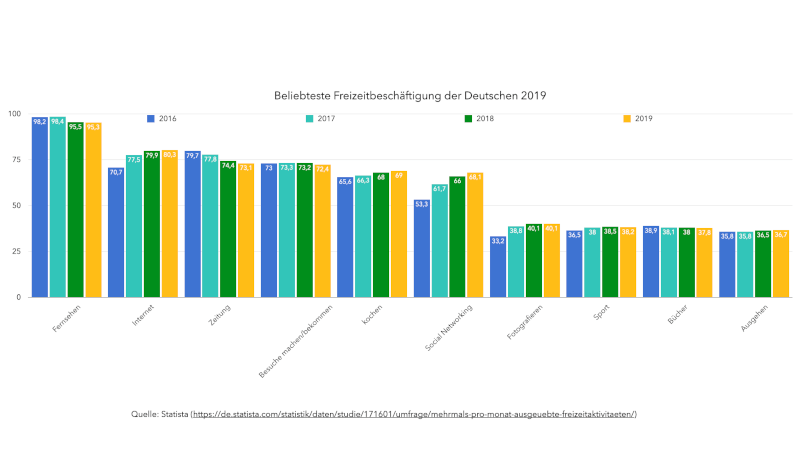 Beliebteste Beschäftigung der Deutschen in der Freizeit