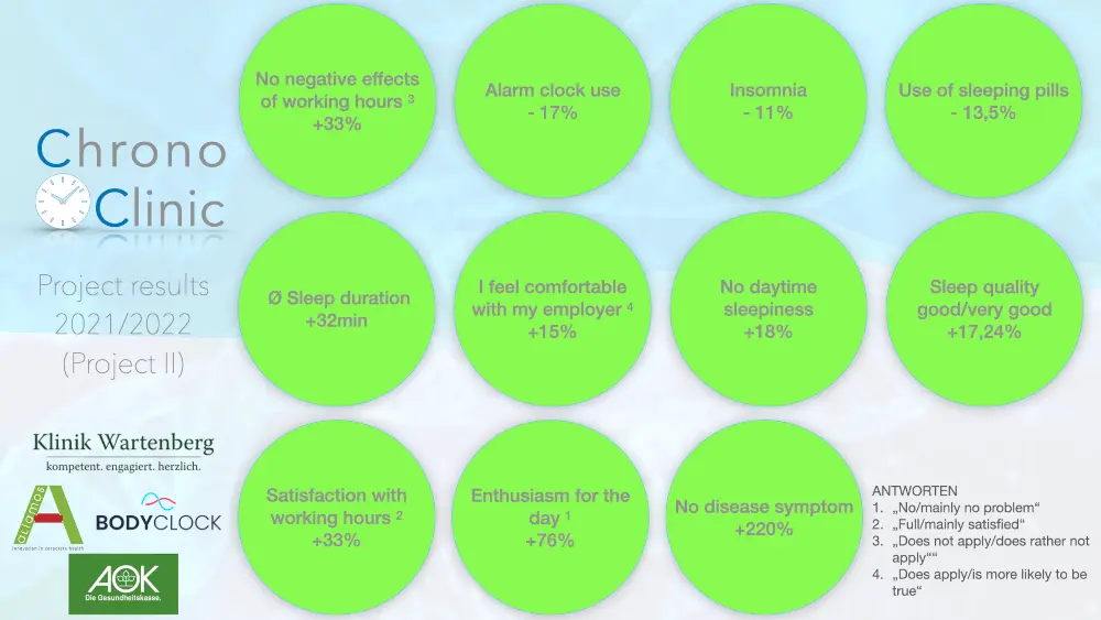 Results of the ChronoClinik project – Chronobiology in personnel scheduling at a clinic