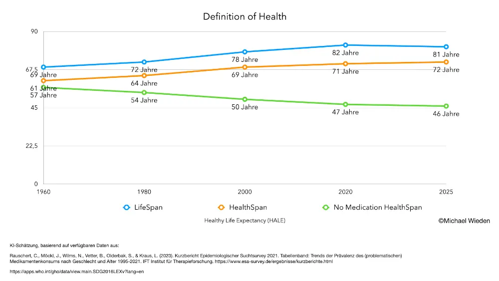 Longevity: DIese Grafik zeigt LifeSpan, HealthSpan und NoMedication HealthSpan im Verlauf der letzten Jahre. Während erstere steigen, sinkt die NoMedication HealthSpan.