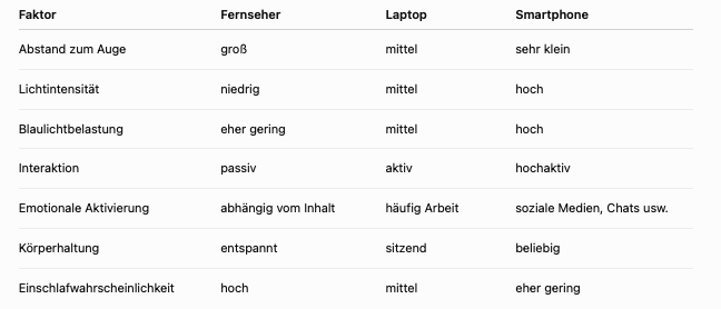 Fernseher-Laptop-Smartphone-Schlaf
