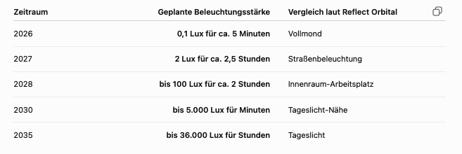 Reflect Orbital - Tabelle zur Planung